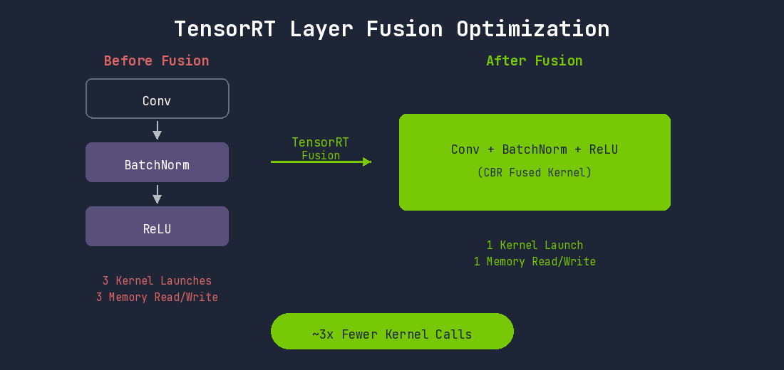 Layer Fusion Optimization