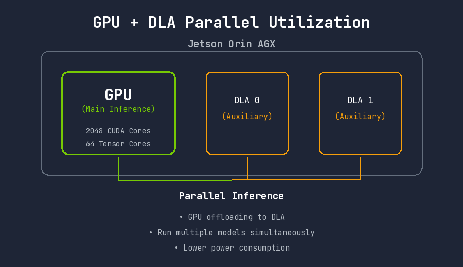 GPU + DLA Parallel Utilization
