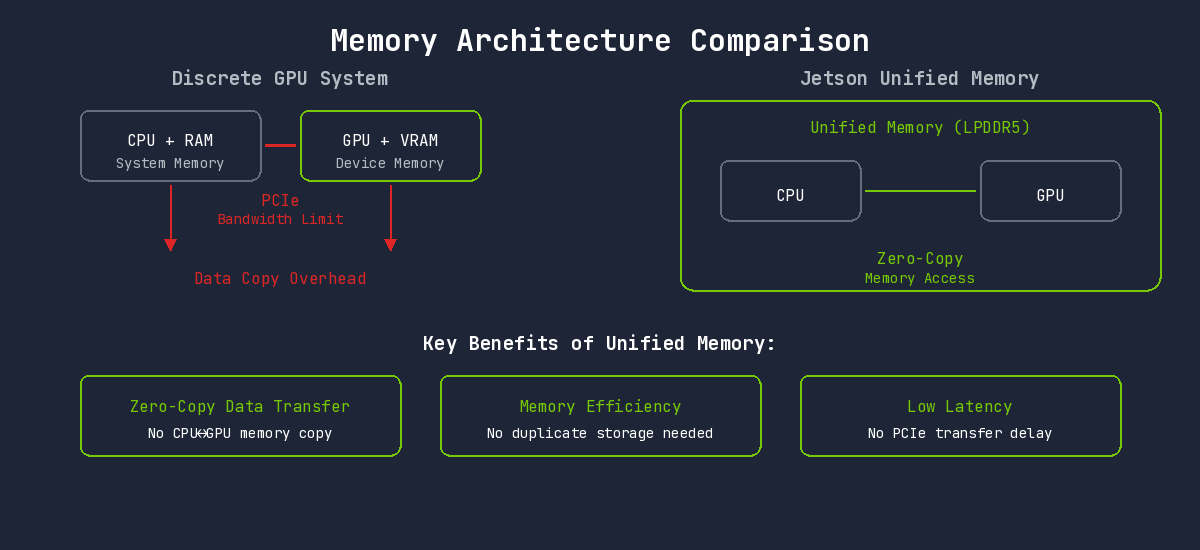 Memory Architecture Comparison