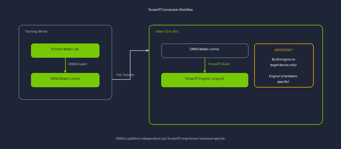 TensorRT Conversion Workflow
