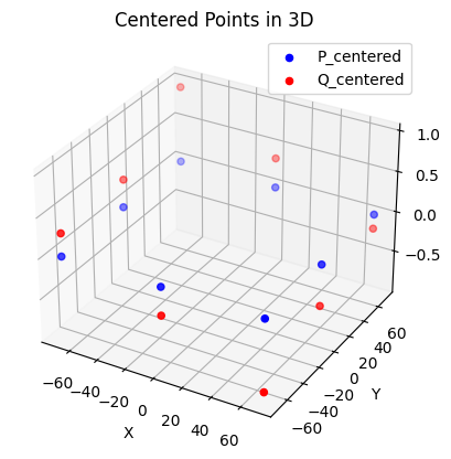 Centered point clouds