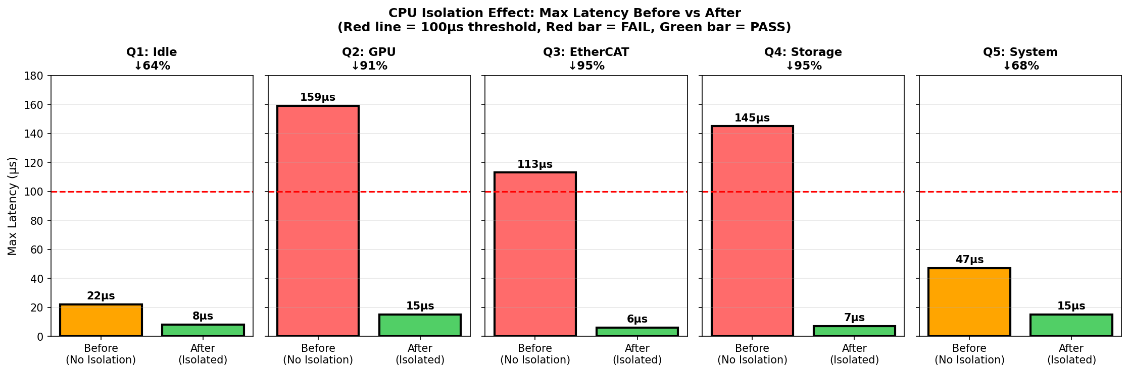 CPU Isolation Effect