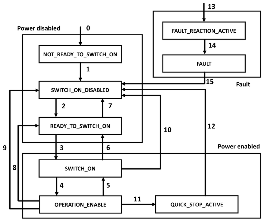 CiA402 State Machine