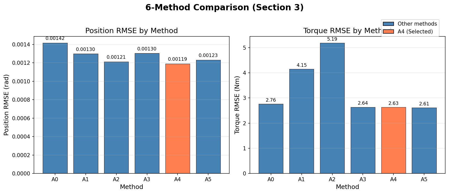 6 methods comparison