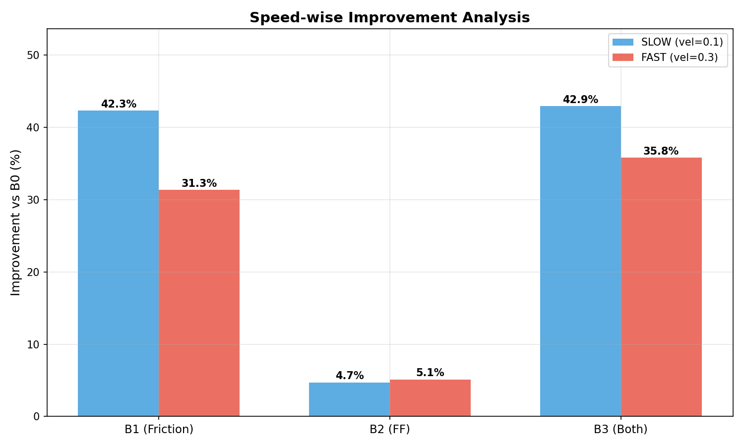Speed-wise improvement comparison